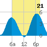 Casino Creek tide chart for Monday, June 21, 2021