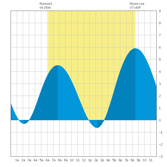 Casino Creek tide chart for Wednesday, June 23, 2021
