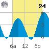 Casino Creek tide chart for Thursday, June 24, 2021