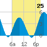 Casino Creek tide chart for Friday, June 25, 2021