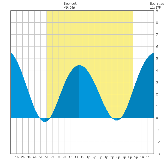 Casino Creek tide chart for Sunday, June 27, 2021