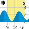 Casino Creek tide chart for Wednesday, June 2, 2021