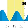 Casino Creek tide chart for Wednesday, June 30, 2021