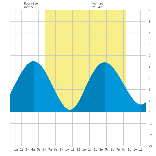 Casino Creek tide chart for Thursday, June 3, 2021