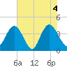 Casino Creek tide chart for Friday, June 4, 2021
