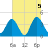 Casino Creek tide chart for Saturday, June 5, 2021