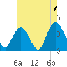 Casino Creek tide chart for Monday, June 7, 2021