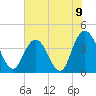 Casino Creek tide chart for Wednesday, June 9, 2021