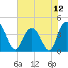 Casino Creek tide chart for Monday, July 12, 2021
