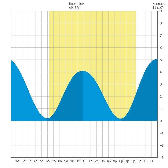 Casino Creek tide chart for Tuesday, July 13, 2021