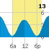 Casino Creek tide chart for Tuesday, July 13, 2021