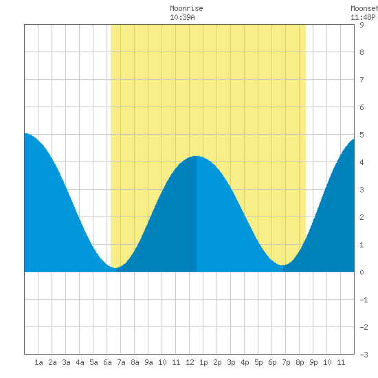 Casino Creek tide chart for Wednesday, July 14, 2021
