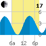 Casino Creek tide chart for Saturday, July 17, 2021