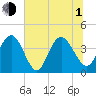 Casino Creek tide chart for Thursday, July 1, 2021