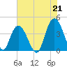 Casino Creek tide chart for Wednesday, July 21, 2021