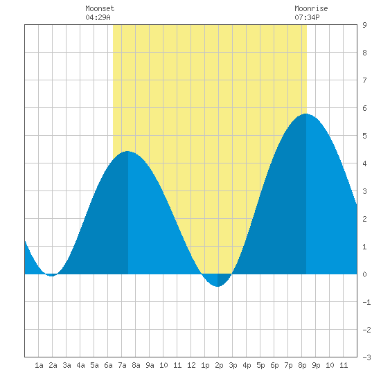 Casino Creek tide chart for Thursday, July 22, 2021