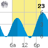 Casino Creek tide chart for Friday, July 23, 2021