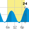 Casino Creek tide chart for Saturday, July 24, 2021