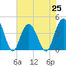 Casino Creek tide chart for Sunday, July 25, 2021