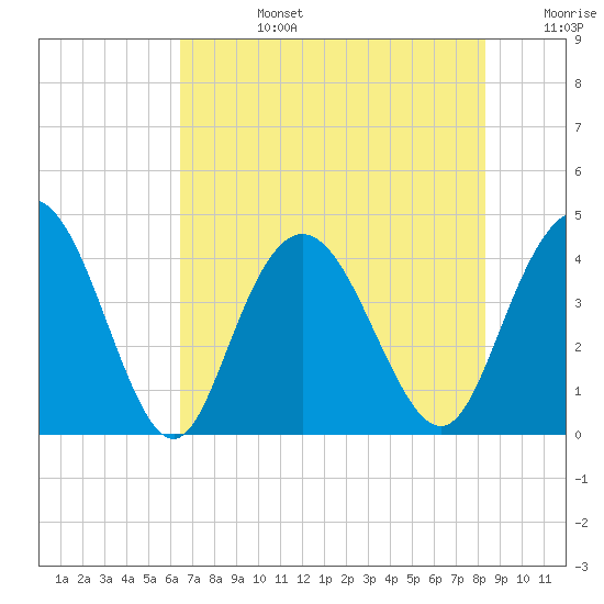 Casino Creek tide chart for Tuesday, July 27, 2021
