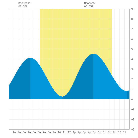 Casino Creek tide chart for Saturday, July 3, 2021