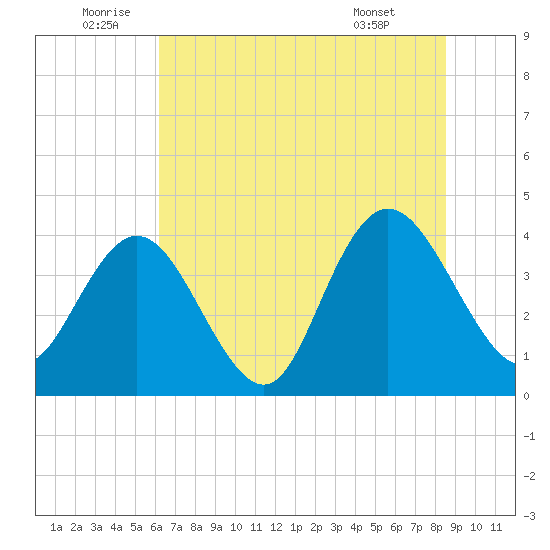 Casino Creek tide chart for Sunday, July 4, 2021