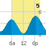 Casino Creek tide chart for Monday, July 5, 2021