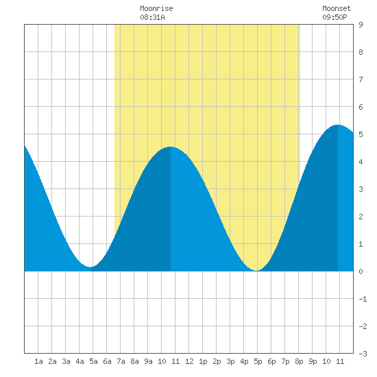 Casino Creek tide chart for Tuesday, August 10, 2021