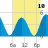 Casino Creek tide chart for Tuesday, August 10, 2021