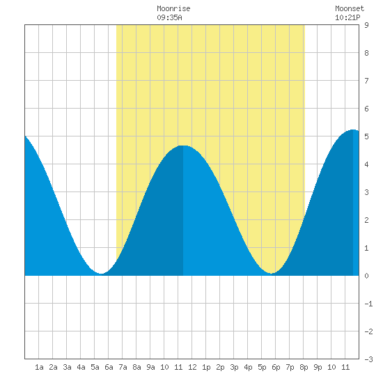 Casino Creek tide chart for Wednesday, August 11, 2021
