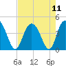 Casino Creek tide chart for Wednesday, August 11, 2021