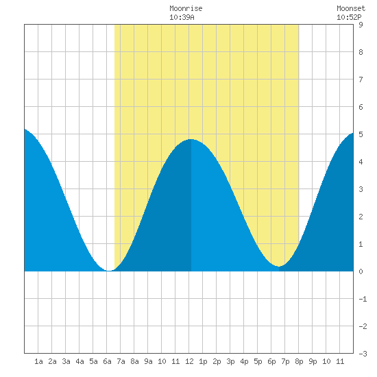 Casino Creek tide chart for Thursday, August 12, 2021