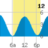 Casino Creek tide chart for Thursday, August 12, 2021
