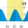 Casino Creek tide chart for Friday, August 13, 2021