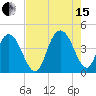 Casino Creek tide chart for Sunday, August 15, 2021