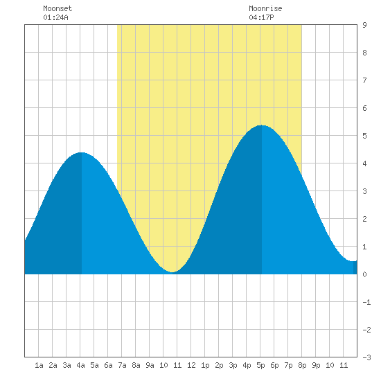 Casino Creek tide chart for Tuesday, August 17, 2021