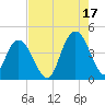 Casino Creek tide chart for Tuesday, August 17, 2021