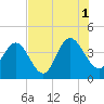 Casino Creek tide chart for Sunday, August 1, 2021