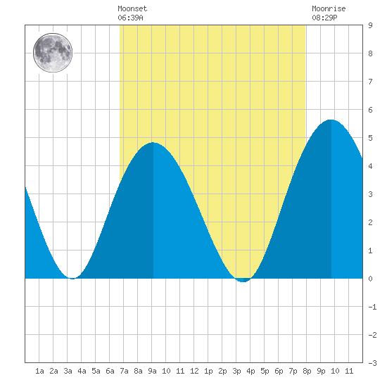 Casino Creek tide chart for Sunday, August 22, 2021