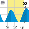 Casino Creek tide chart for Sunday, August 22, 2021