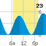 Casino Creek tide chart for Monday, August 23, 2021