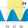 Casino Creek tide chart for Tuesday, August 24, 2021