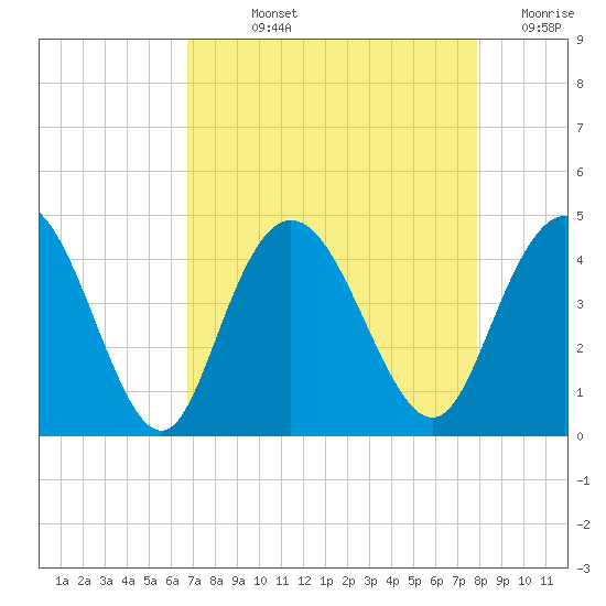 Casino Creek tide chart for Wednesday, August 25, 2021