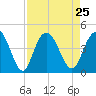 Casino Creek tide chart for Wednesday, August 25, 2021