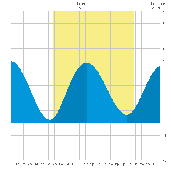 Casino Creek tide chart for Thursday, August 26, 2021