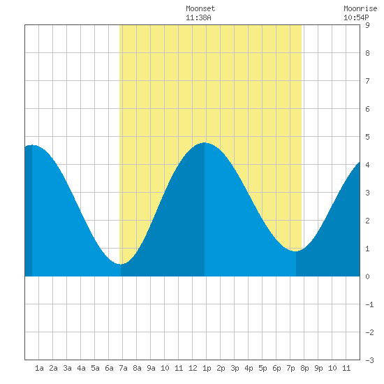 Casino Creek tide chart for Friday, August 27, 2021