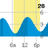 Casino Creek tide chart for Saturday, August 28, 2021