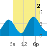 Casino Creek tide chart for Monday, August 2, 2021