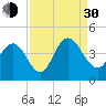 Casino Creek tide chart for Monday, August 30, 2021