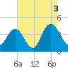 Casino Creek tide chart for Tuesday, August 3, 2021